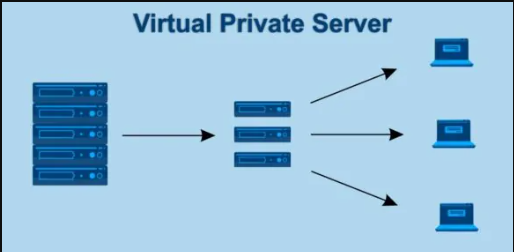 VPS- virtual private server