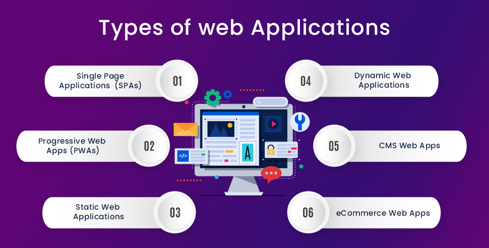 Types-of-web-Applications