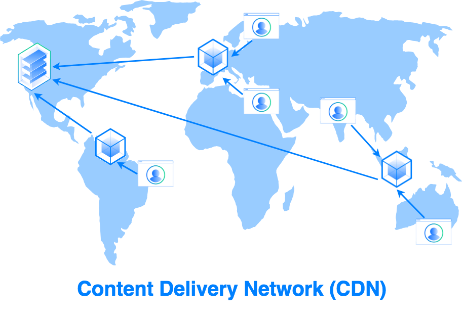 content Delivery Network