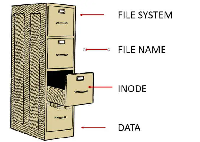 inodes