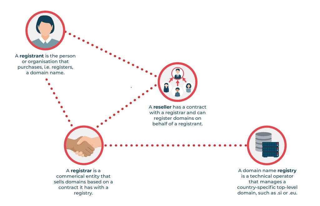 domain names registration process